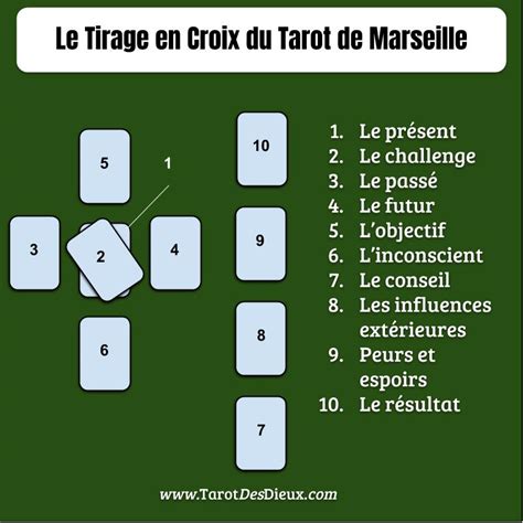 tirage en croix 4 cartes|Tarot de Marseille : tirage 4 cartes